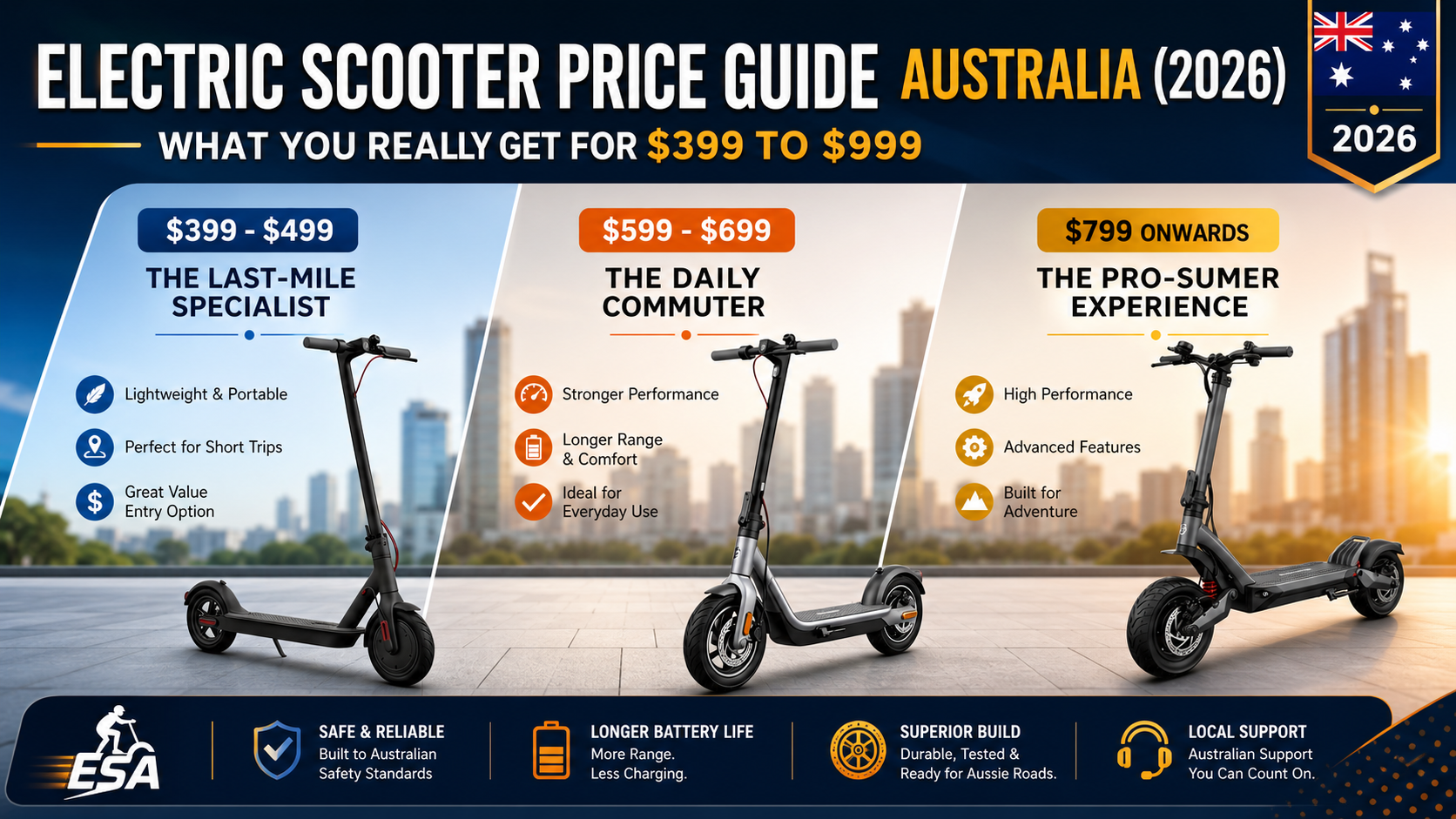 Electric Scooter Price Guide Australia (2026): What You Really Get from $399 to $999